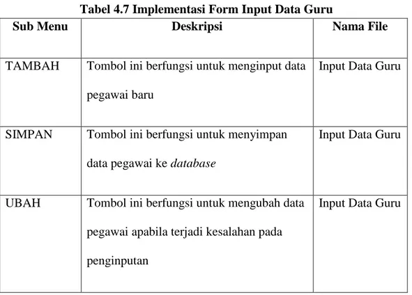 Tabel 4.7 Implementasi Form Input Data Guru 