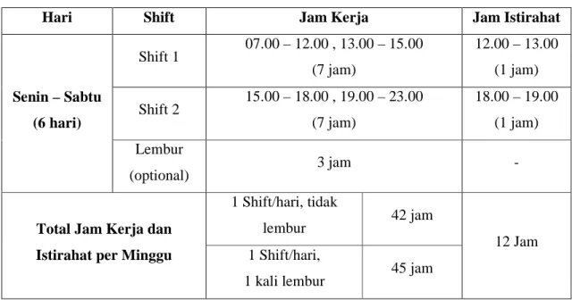 Tabel 1.2 Durasi Kerja Buruh (Jam) 