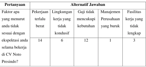 Tabel 1.4 Kuesioner Awal 2 
