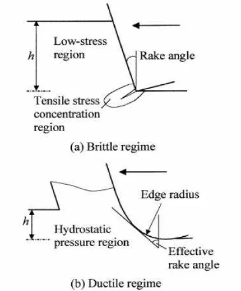 Gambar 2.4 Ilustrasi kondisi tegangan yang terjadi pada (a) brittle regime dan (b) 