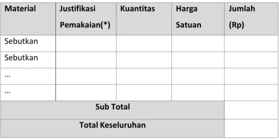 Tabel 3.7 Tabel Biaya Tak Terduga  Material  Justifikasi  Pemakaian(*)  Kuantitas  Harga  Satuan  Jumlah (Rp)  Sebutkan  Sebutkan  …  …  Sub Total  Total Keseluruhan 