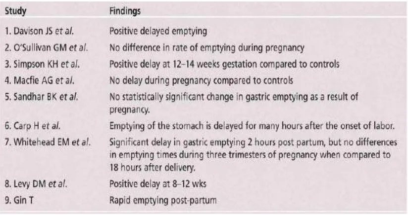 Tabel 2.2-6. Penelitian tentang pengosongan lambung selama kehamilan 28 