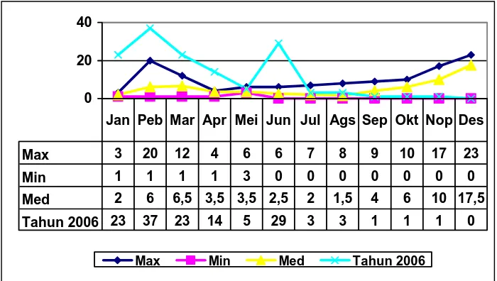 Gambar  4.2 Grafik Pola Maksimal Minimal DBD Kota Purwokerto Tahun 2006  (  Sumber data