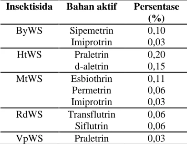Tabel 1. Nama dan bahan aktif insektisida   uji (Sumber: kemasan produk) 
