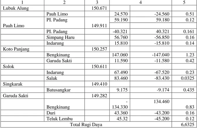 Tabel 3. Menunjukkan suatu hasil simulasi yang 