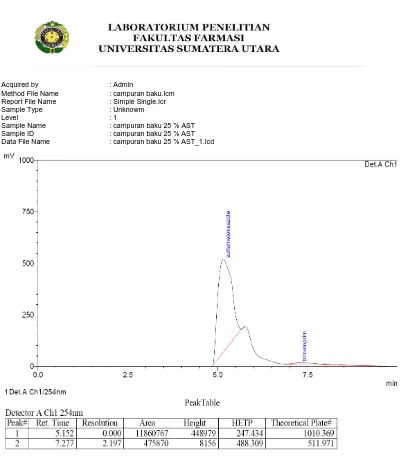 Gambar 4.3 Hasil Kromatogram dengan Metode Kromatografi Cair Kinerja Tinggi dengan Fase Gerak acetonitril : air (25 : 75) v/v mengandung ammonium acetat 1% dengan laju alir 1 ml/menit dan UV detektor pada 254 nm 