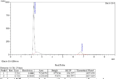 Gambar 4.8 Kromatogram hasil penyuntikan larutan suspensi Trimoxul  