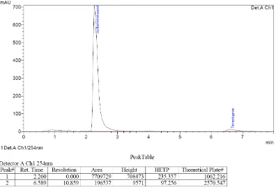 Gambar 4.10 Kromatogram hasil penyuntikan larutan suspensi Primadex  