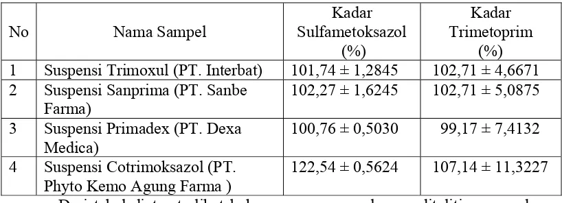 Tabel 4.1 Data hasil penetapan kadar Sulfametoksazol dan Trimetoprim dalam  