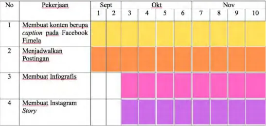 Tabel 3.1 Tabel Kerja Magang Mingguan 