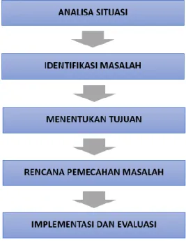 Gambar 1. Tahapan Metode Pelaksanaan 