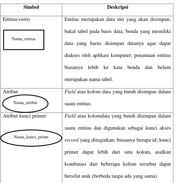 Tabel II.1 Simbol ERD 