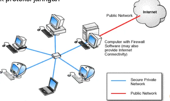 Gambar 2: Komputer dengan Firewall Software: Komputer yang menggunakan firewall software untuk proteksi jaringan