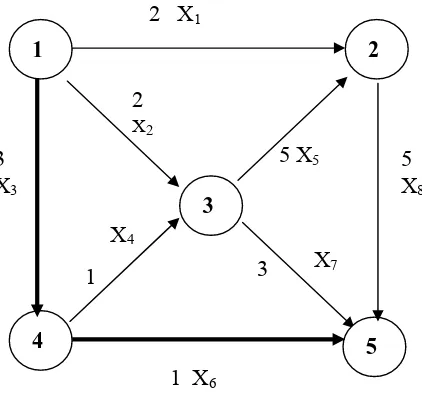 Gambar 2.2. Shortest path (1 – 4, 4 - 5) 