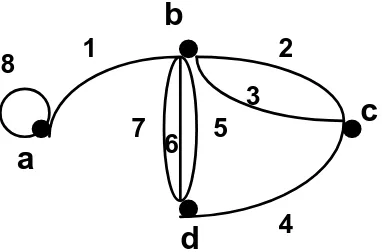 Gambar  2.1 Graf dengan empat verteks dan delapan edge 