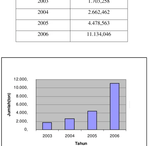 Tabel 1.1 Data Impor Monosodium  Glutamat 