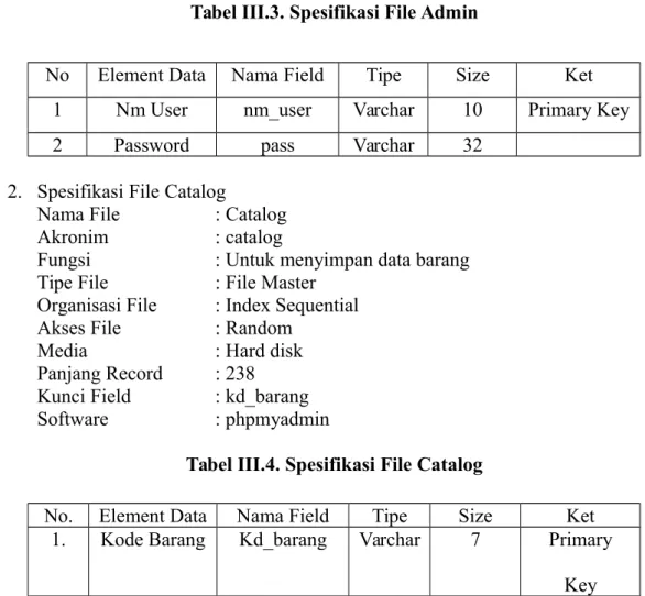 Tabel III.3. Spesifikasi File Admin