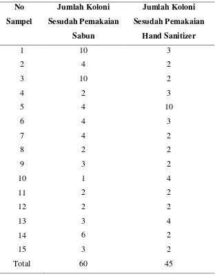 Tabel 5.7. Jumlah Koloni Bakteri Sesudah Pemakaian Sabun dan Jumlah 