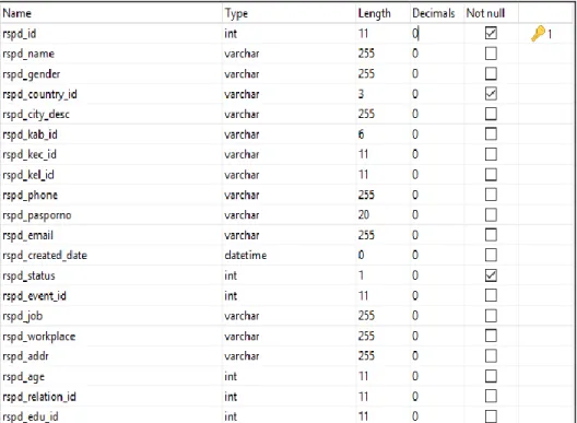 Tabel  ini  menyimpan  data  responden.  data  responden  ini  akan  langsung  dihubungkan  dengan  data  event