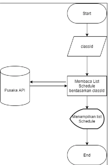 Gambar 3.17 Flowchart classSchedule   b)  Flowchart classZoom 