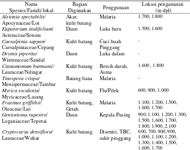 Tabel 9  Spesies tumbuhan obat yang paling sering dimanfaatkan oleh masyarakat sekitar TWA Ruteng dan lokasi penyebarannya 