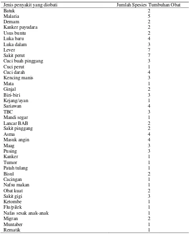 Tabel 10  Pemanfaatan tumbuhan obat  oleh masyarakat  sekitar TWA Ruteng 
