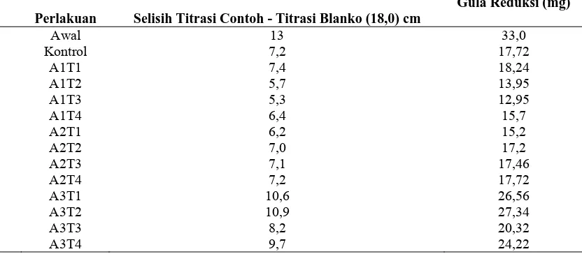Tabel 4.2 Data Gula reduksi Fermentasi Durian oleh Saccharomyces sp. yang diisolasi dari daging buah durian    Gula Reduksi (mg) 