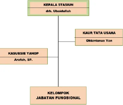 Gambar 3: Struktur Organisasi 