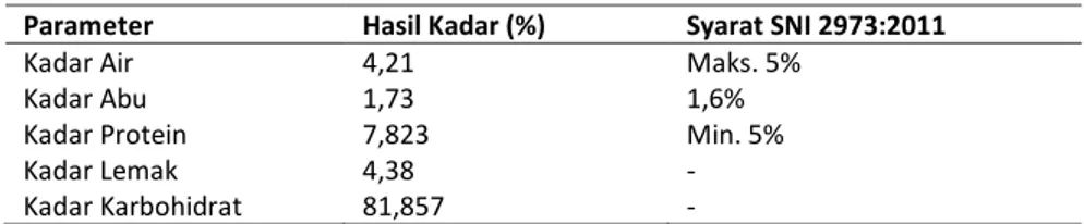 Tabel 7. Hasil Analisis Proksimat Sediaan Snack bar Formula 3  Parameter  Hasil Kadar (%)  Syarat SNI 2973:2011 