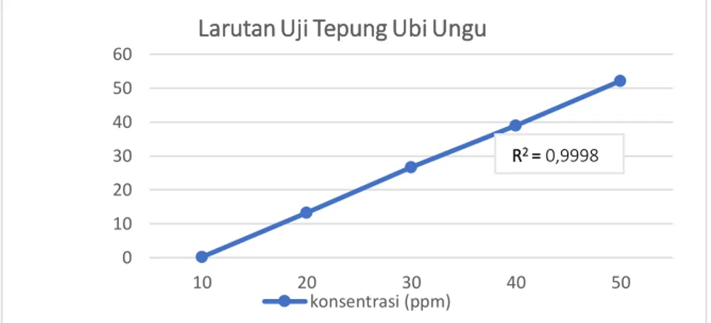 Gambar 5. Grafik konsentrasi dan % inhibisi Tepung Ubi jalar Ungu 