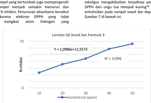 Tabel 10. Hasil Absorbansi Dan % Inhibisi Uji Aktivitas Antioksidan Snack bar 
