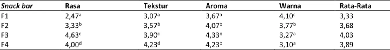Tabel 6. Hasil Analisis Data Uji Hedonik Snack bar Menggunakan SPSS 