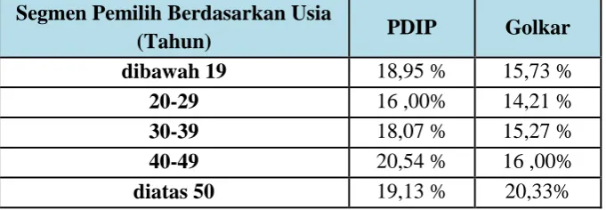 Tabel 1.5  Perbandingan Perolehan Suara Partai Golkar dan PDIP Berdasarkan Segmen Usia dari Hasil Quick Count LSI 