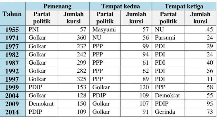 Tabel 1.2  Partai Politik Pemenang Pemilu Legislatif 