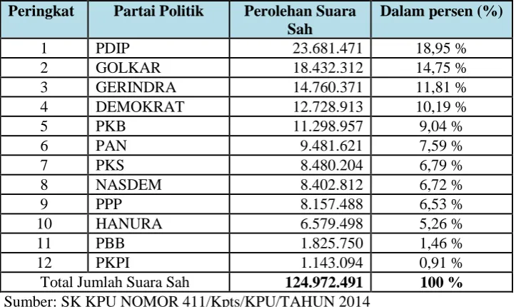 Tabel 1.3  Perolehan Suara Partai Politik dalam Pemilu Legislatif 2014