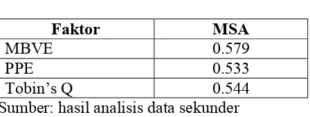 Tabel 4.2Hasil Analisis Faktor