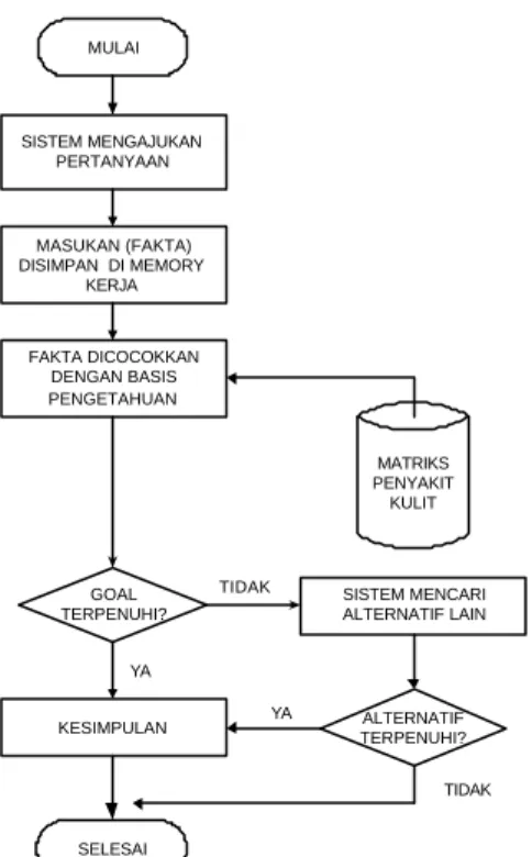 Gambar 3.1 Diagram Alir Sistem 