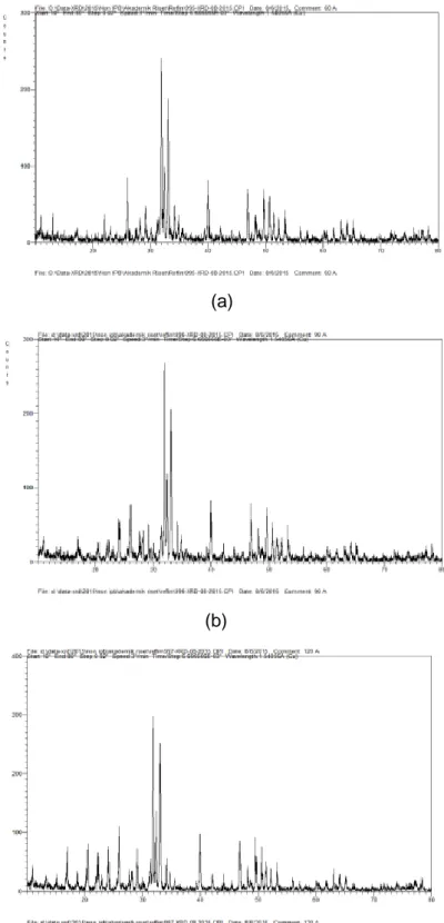 Gambar 2 Difraktogram Sinar-X HAp pengadukan (a) 60 menit (b) 90 menit (c) 120 menit. 