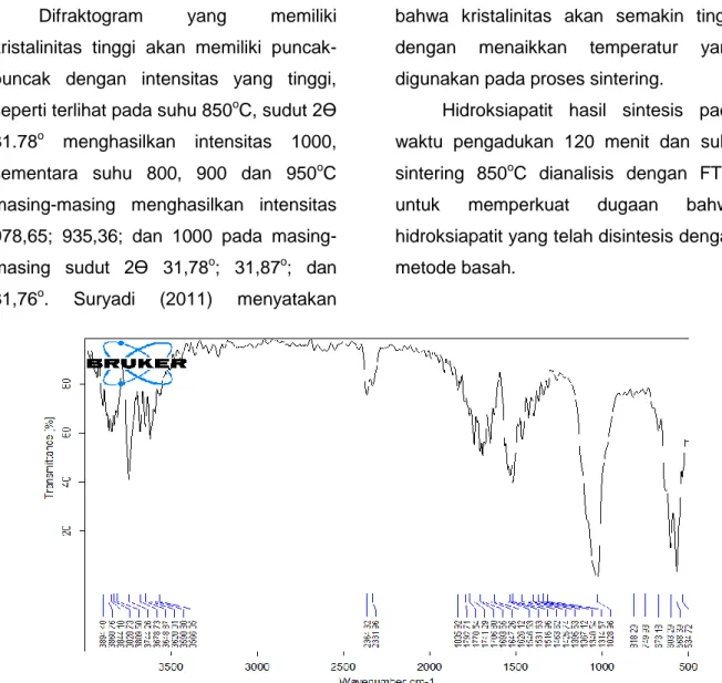 Gambar 5  Spektrum FTIR HAp Sintesis 