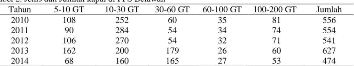 Tabel 3. Jenis dan Jumlah kapal di PPS Belawan 