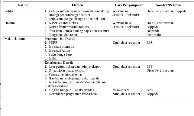 Tabel 3 Elemen data tentang politik, hukum dan makroekonomi 