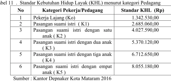 Tabel  12.  Rata-Rata  Pendapatan  Pedagang  Kaki  Lima  di  Kota  Mataram  Menurut  Standar  KHL  Kategori  Pekerja/Pedagan  Standar KHL  Rata-Rata 