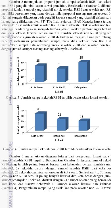 Gambar 2 menunjukkan proporsi jumlah sampel sekolah RSBI dan sekolah 