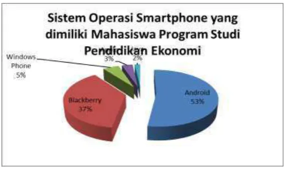 Gambar 1.2 Sistem Operasi Smartphone yang dimiliki Mahasiswa Program Studi 