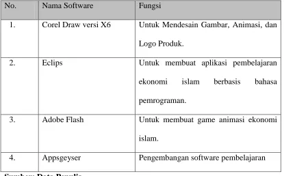 Tabel 3.1 Daftar Software yang Digunakan untuk Membuat Aplikasi 