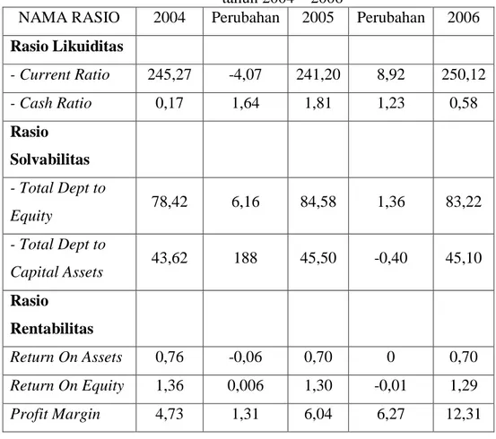 Tabel 1. Kinerja Keuangan pada KP-RI MEKAR Gombong   tahun 2004 – 2006 