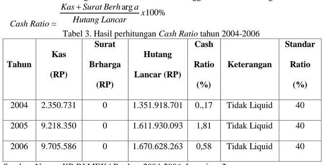 Tabel 3. Hasil perhitungan Cash Ratio tahun 2004-2006 