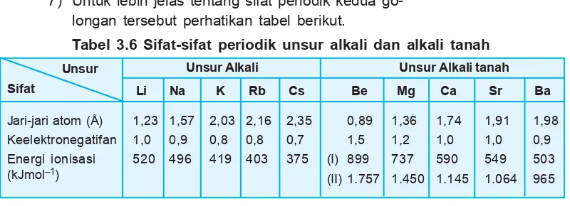 Tabel 3.6 Sifat-sifat periodik unsur alkali dan alkali tanah