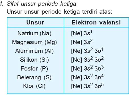 Tabel 3.8 Sifat periodik unsur periode tiga