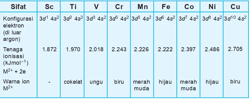 Tabel 3.9 Sifat unsur transisi periode keempat
